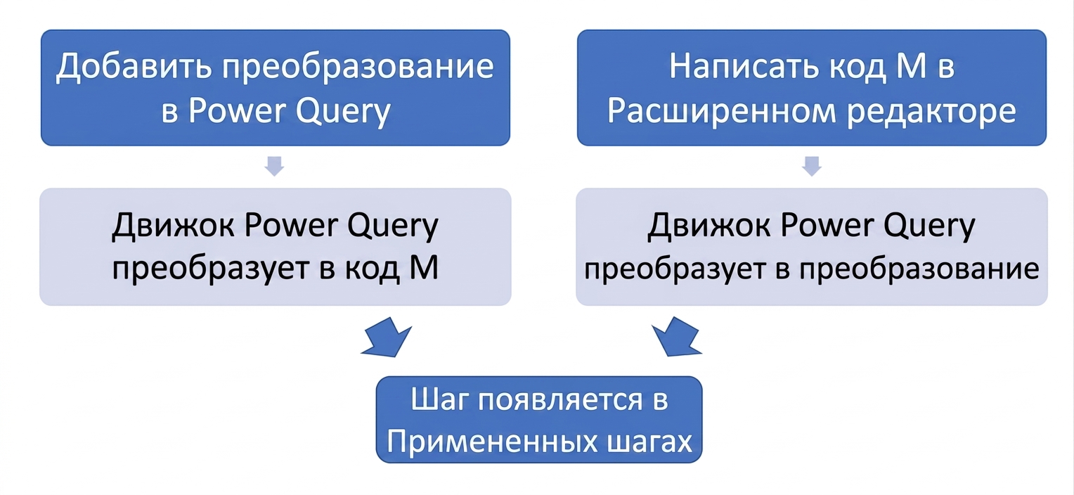 Блок-схема, показывающая альтернативные способы отображения преобразования на панели применённых шагов