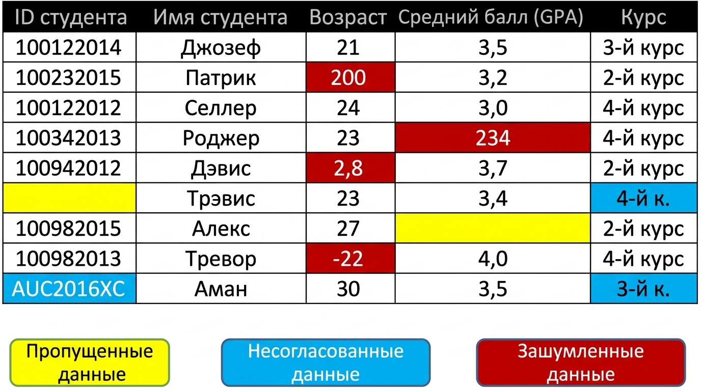 Таблица с примерами «грязных» данных.