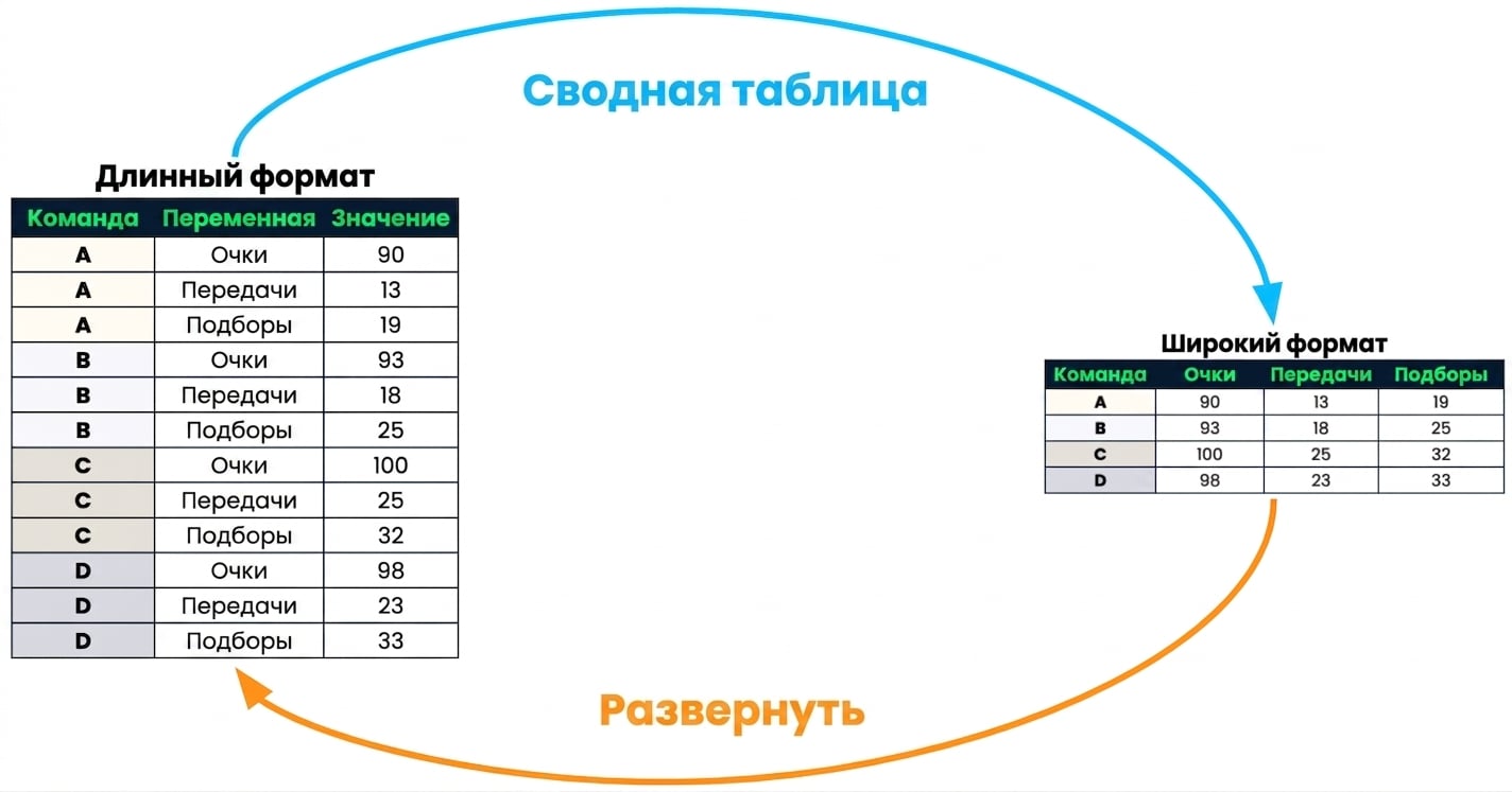 Два набора данных: один в длинном формате, другой — в широком. Длинный связан с широким стрелкой с подписью pivot, а широкий с длинным — стрелкой с подписью unpivot.