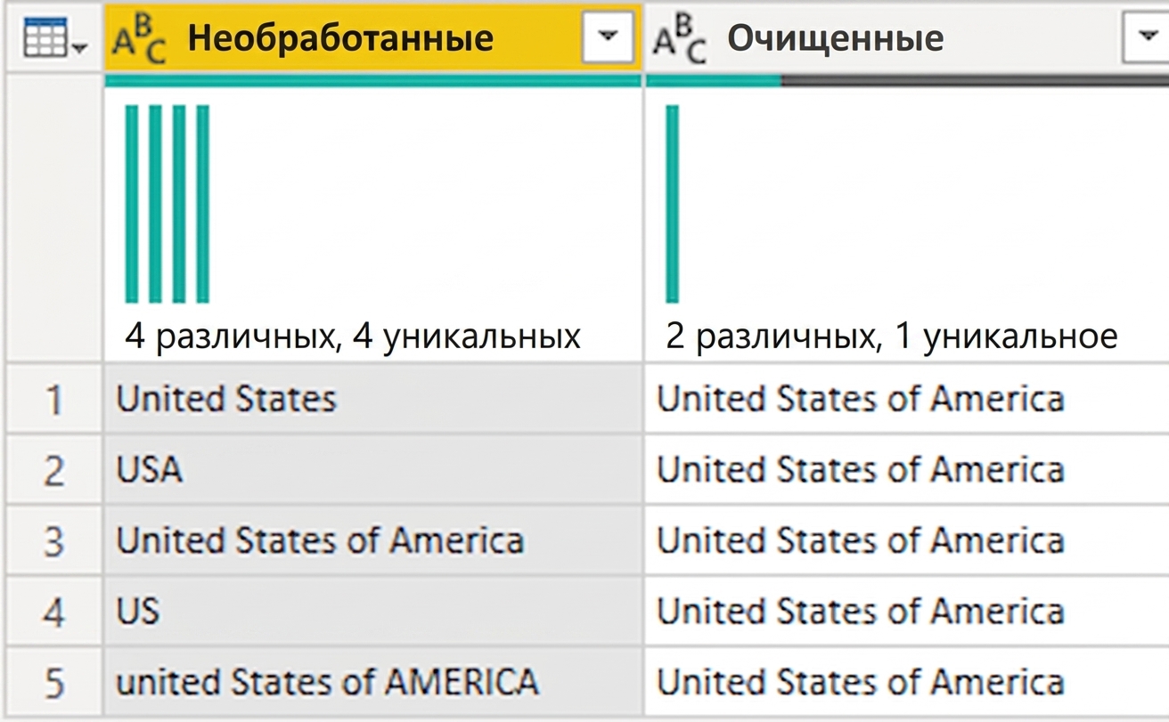 Снимок экрана Power Query с таблицей, содержащей два столбца: один с «грязными» данными, другой — с очищенными.