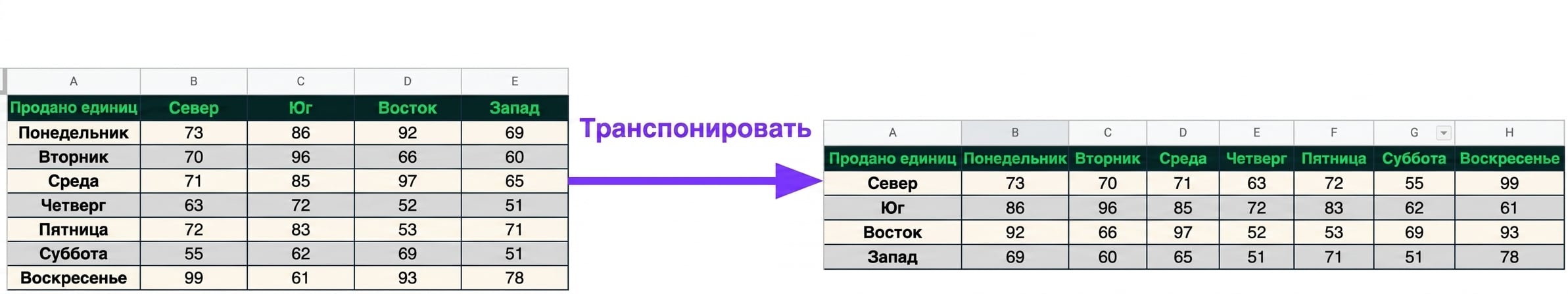 Таблица с названиями дней недели в первом столбце и данными о продажах по регионам: Север, Юг, Восток и Запад. После транспонирования регионы становятся первым столбцом, а продажи по дням недели — остальными столбцами.