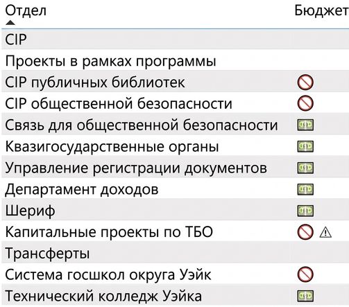 С каждым отделом связаны значки бюджета