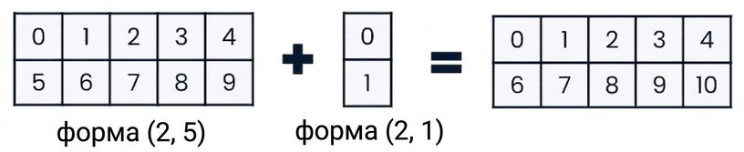 Графика, показывающая сложение массива формы (2, 5) и массива формы (2, 1)