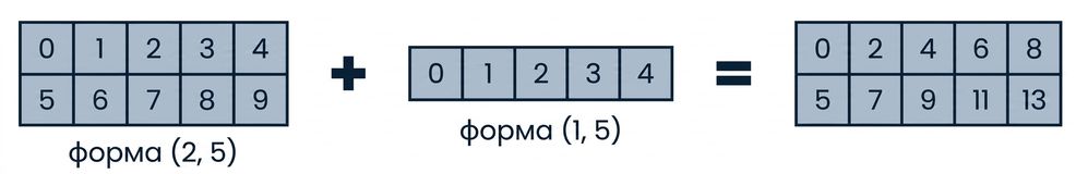 Массив формы (2, 5), к которому прибавляется массив формы (1, 5)