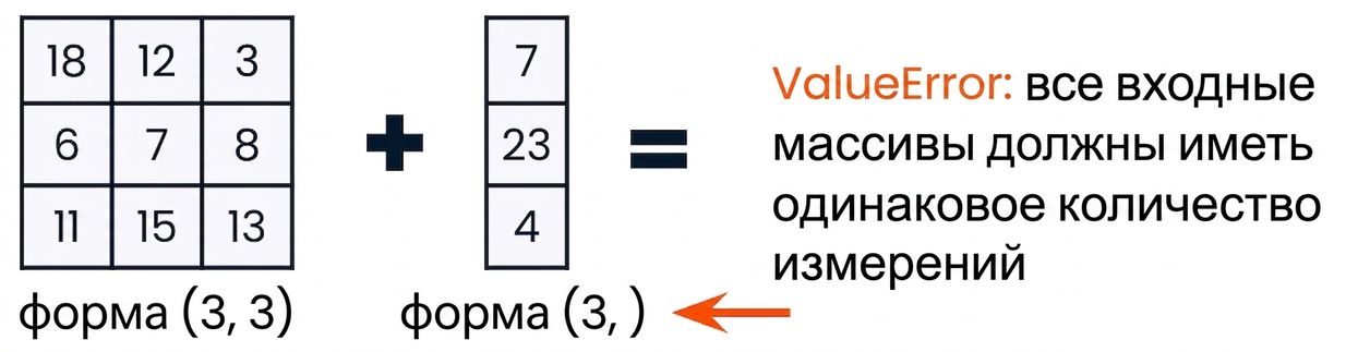 Массив 3×3 и одномерный массив из трёх элементов несовместимы по размерности и вызывают ошибку ValueError