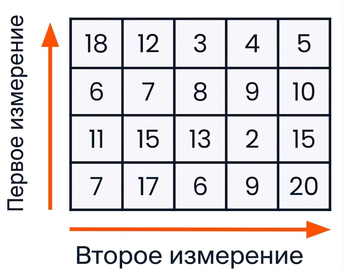 2D-массив с подписями строк и столбцов