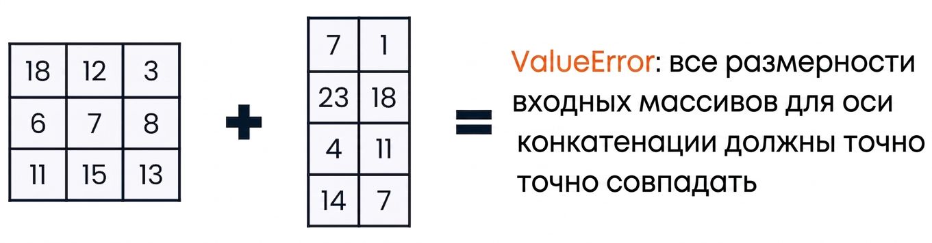 Массив 3×3 и массив 4×2 вызывают ошибку ValueError при конкатенации из-за несовместимости формы