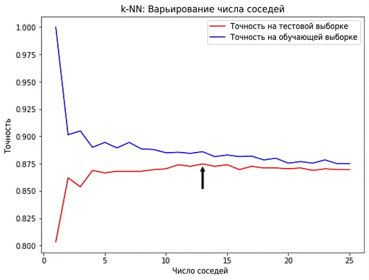 стрелка на линейном графике указывает на 13 соседей как оптимальное значение для точности на тестовой выборке