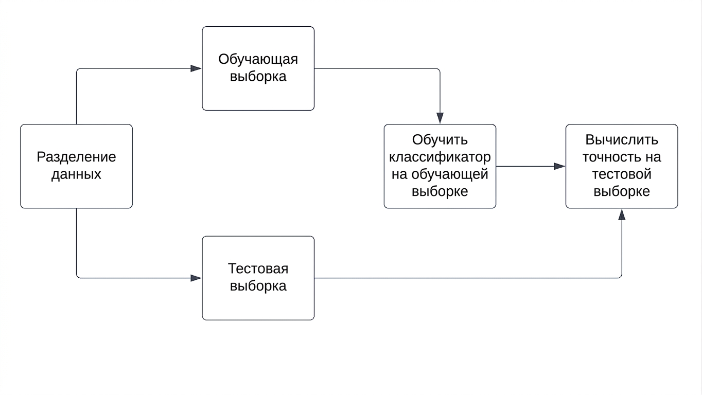 вычисление точности на тестовой выборке