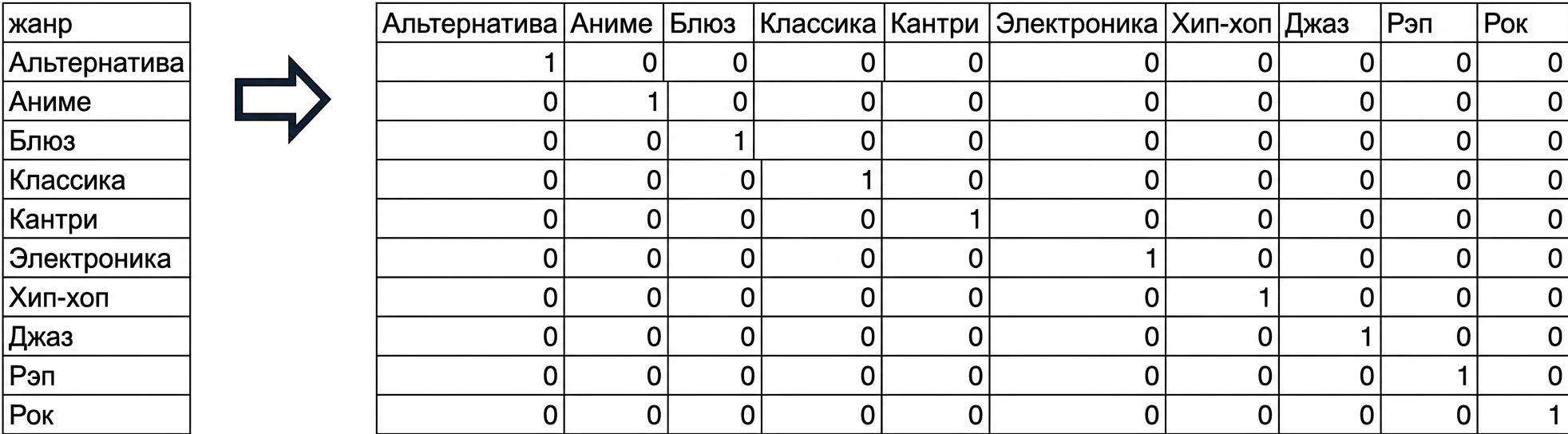Таблица с названиями жанров и значениями 0 и 1: 1 означает принадлежность песни к жанру, 0 — непринадлежность