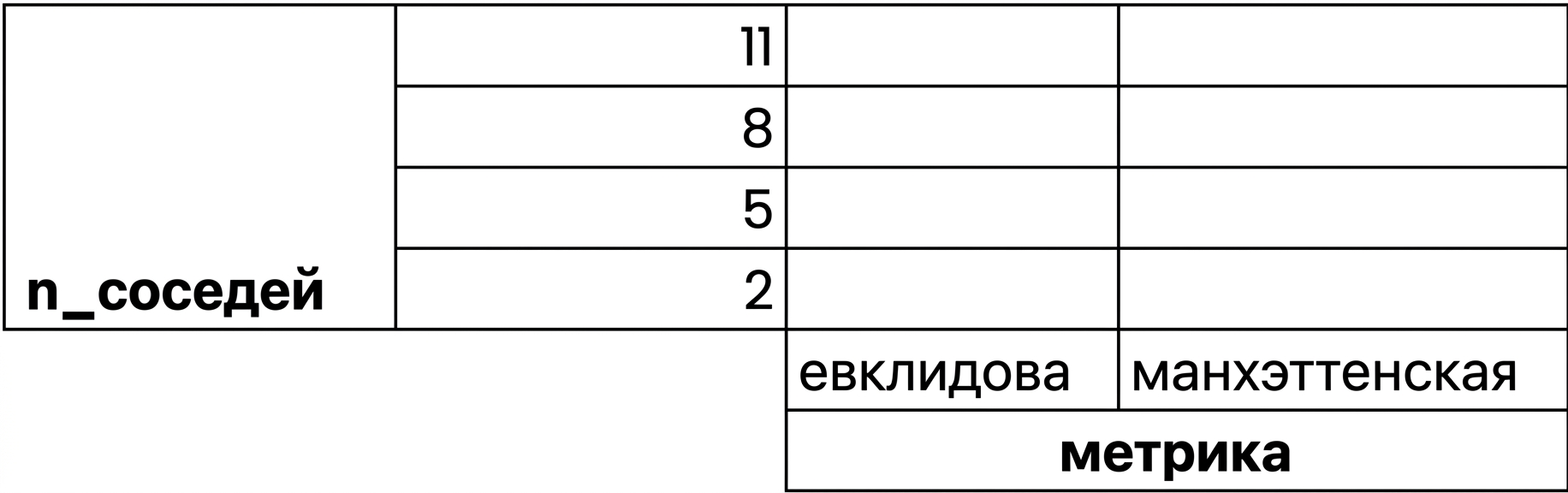 сетка возможных значений n_neighbors от 2 до 11 с шагом 3 и вариантов метрики: euclidean или manhattan