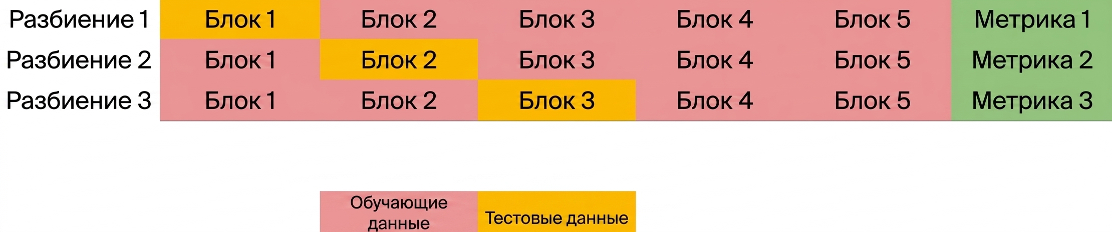 повторение с третьим блоком
