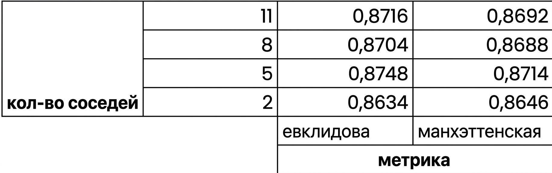 результаты k-блочной кросс-валидации для каждой комбинации гиперпараметров в сетке