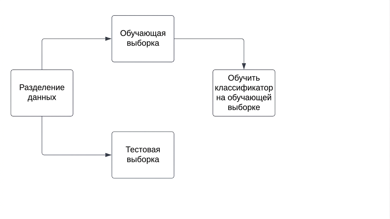 обучение классификатора на обучающей выборке