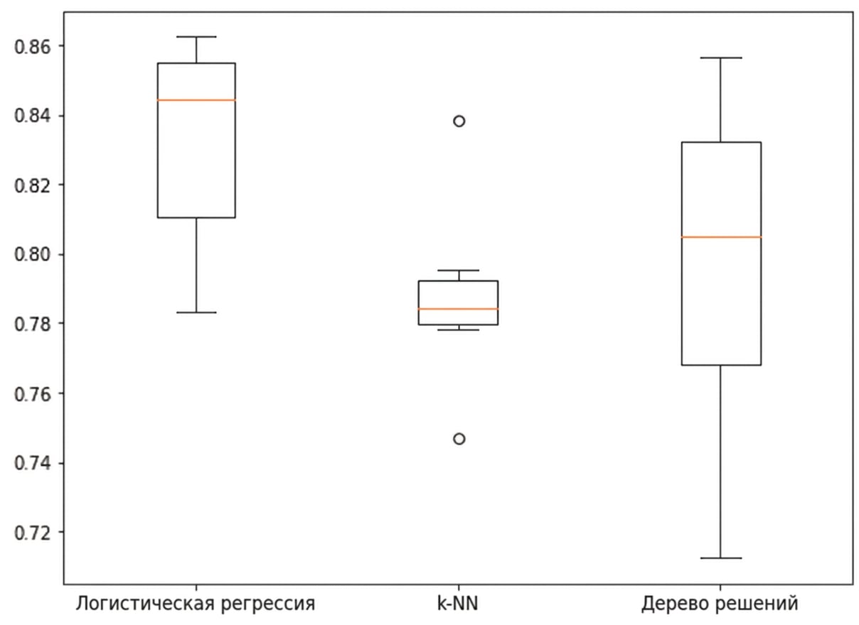 Ящичковая диаграмма точности для каждой модели: Logistic Regression, KNN и Decision Tree