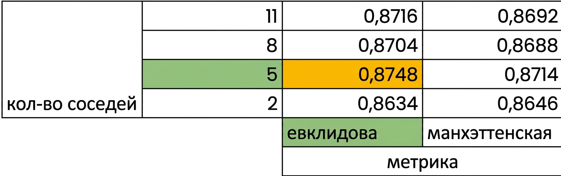 выделены 5 соседей и метрика euclidean, оценка 0,8748