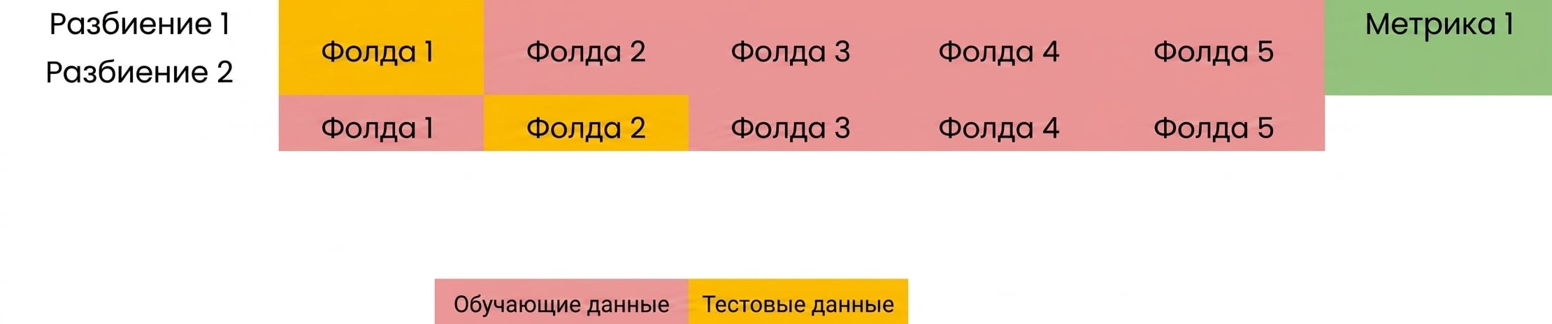 блоки 1, 3, 4 и 5 в роли обучающих данных