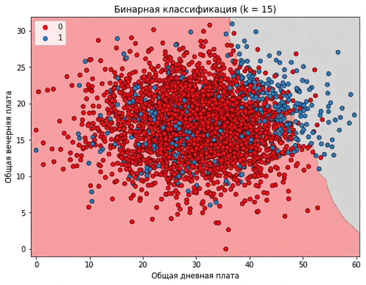 точечный график оттока с границей решения, разделяющей наблюдения по прогнозу KNN