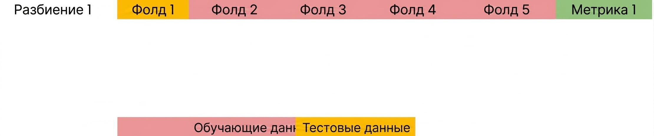 вычисление метрики на этих блоках