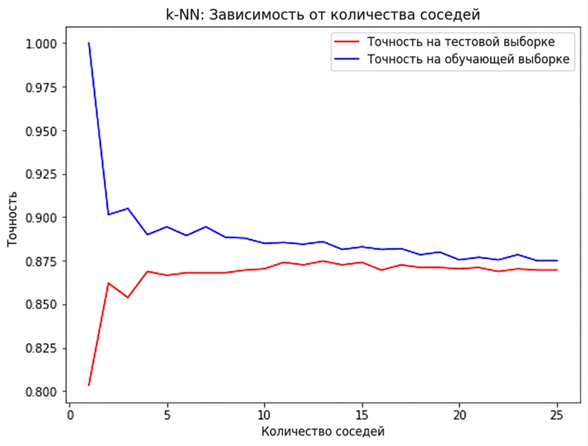 линейный график зависимости точности от числа соседей: точность на обучающей и тестовой выборках снижается с ростом k