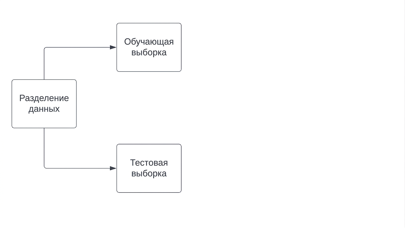 данные разбиваются на обучающую и тестовую выборки