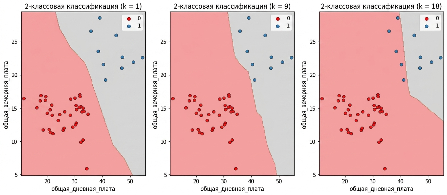 диаграммы рассеяния с границей решения KNN для k=1, k=9 и k=18