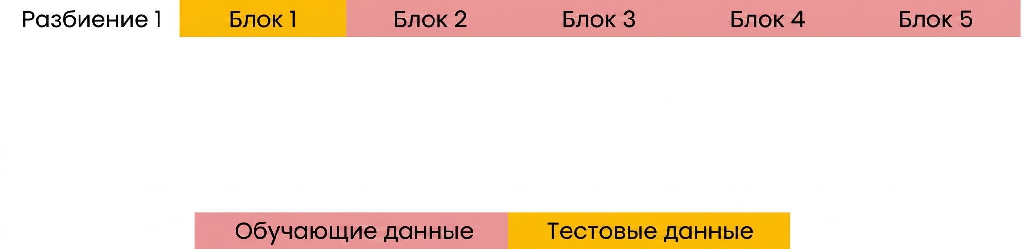 блоки 2–5 используются как обучающие данные