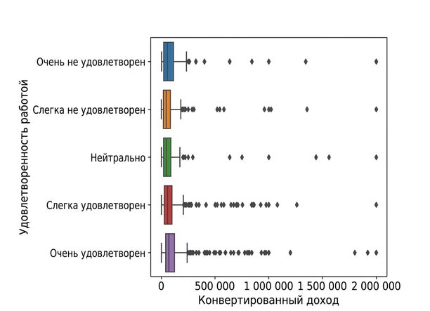 Ящичная диаграмма распределения компенсации для каждой из 5 категорий. Категория «Very satisfied» выглядит несколько выше остальных, но различие неочевидно.