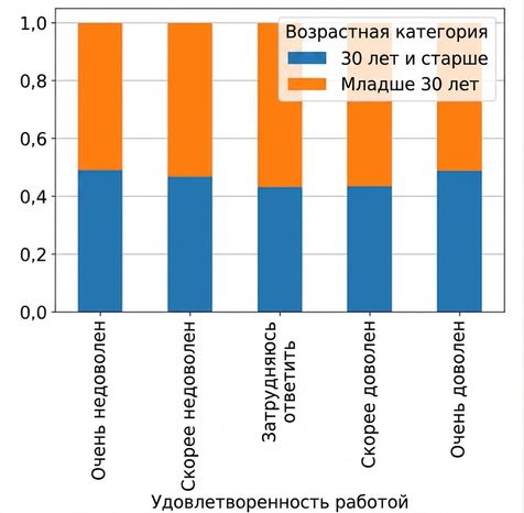 Пропорциональная столбчатая диаграмма удовлетворённости работой с разбивкой по возрастной категории