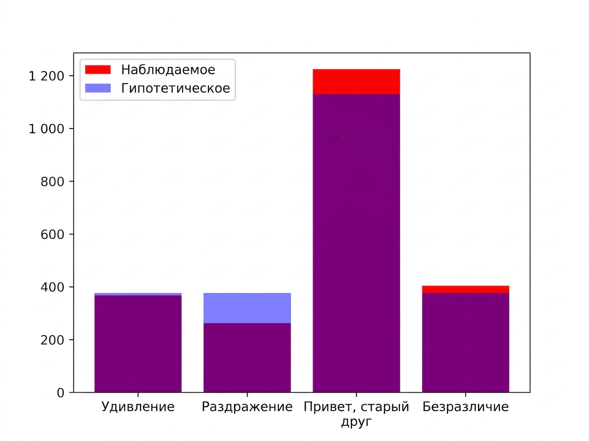 Столбчатая диаграмма количества ответов по категориям purple_link: наблюдаемые значения — красным, гипотетические — синим.