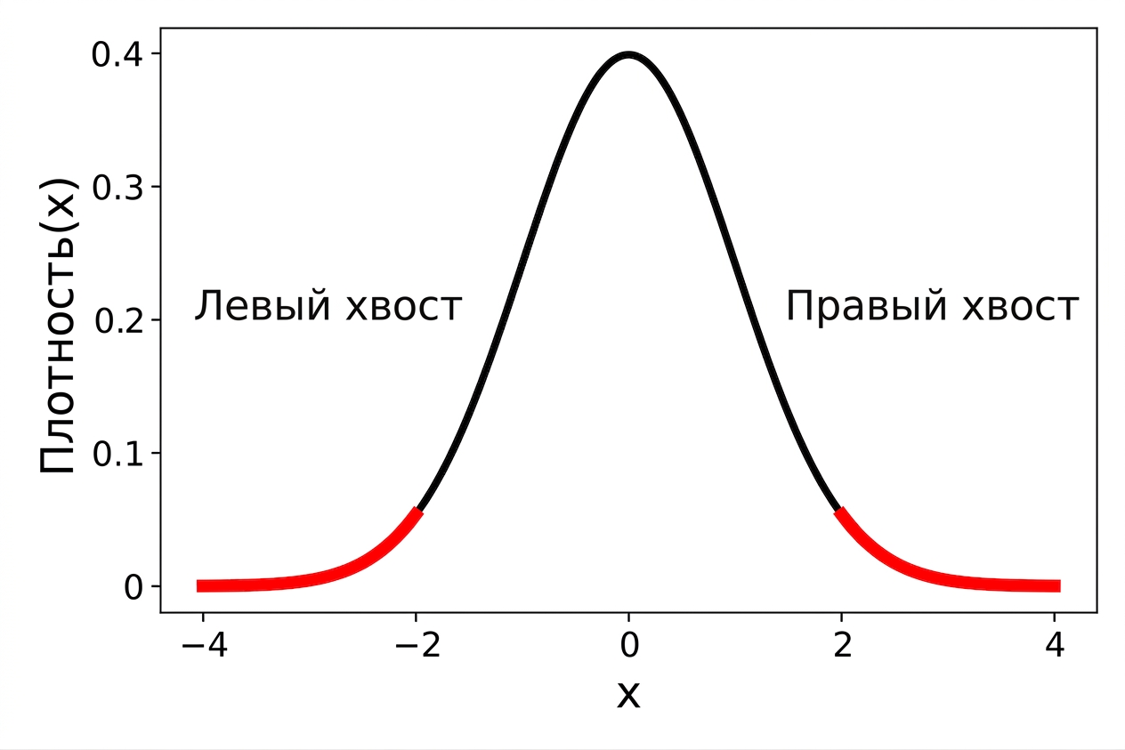 График плотности стандартного нормального распределения с выделенными красным цветом левым и правым хвостами.