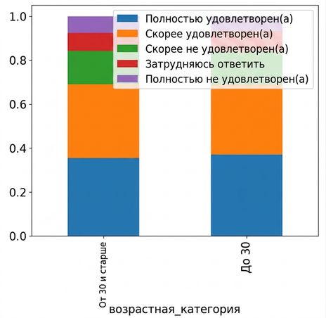 Пропорциональная столбчатая диаграмма возрастной категории с разбивкой по удовлетворённости работой