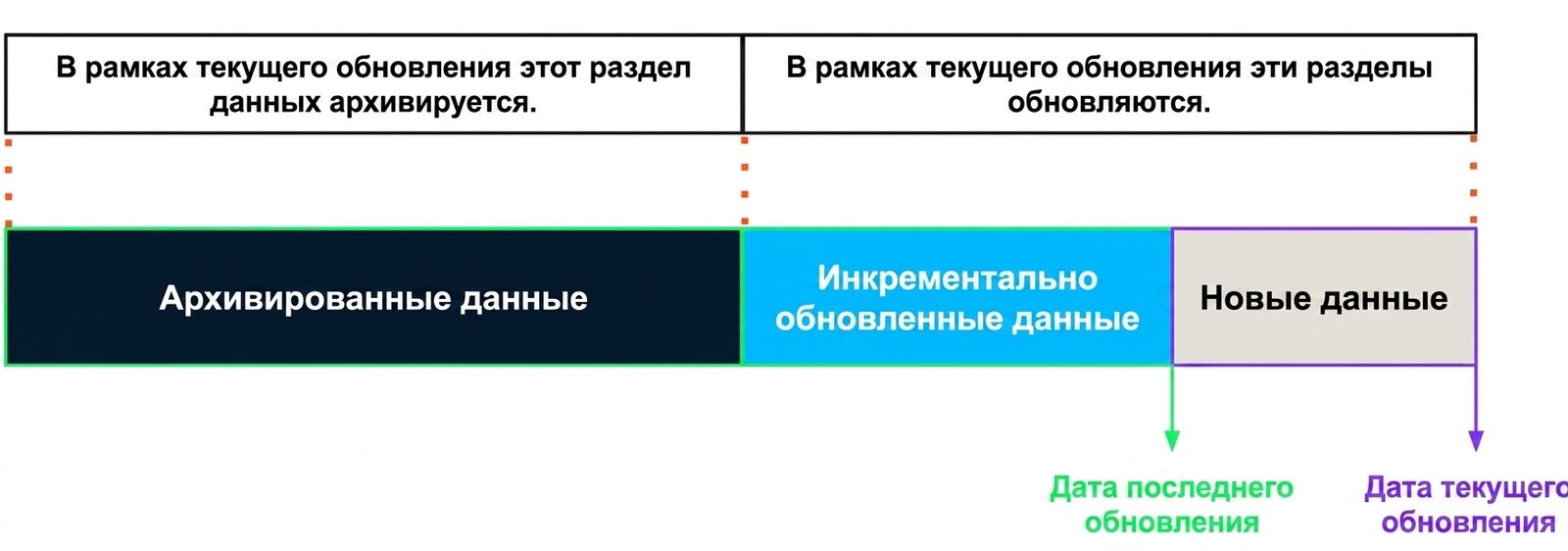 Визуализация добавочного обновления