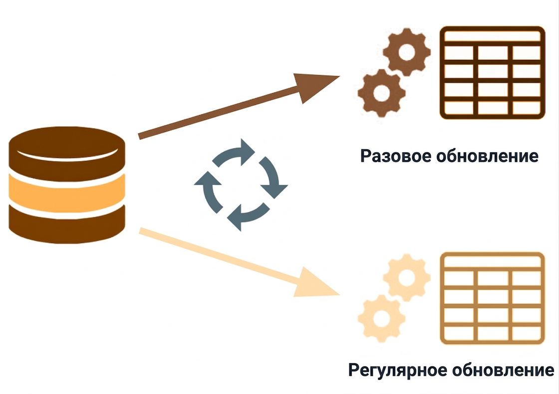 Пример добавочного обновления