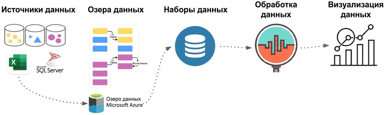 Процесс потока данных