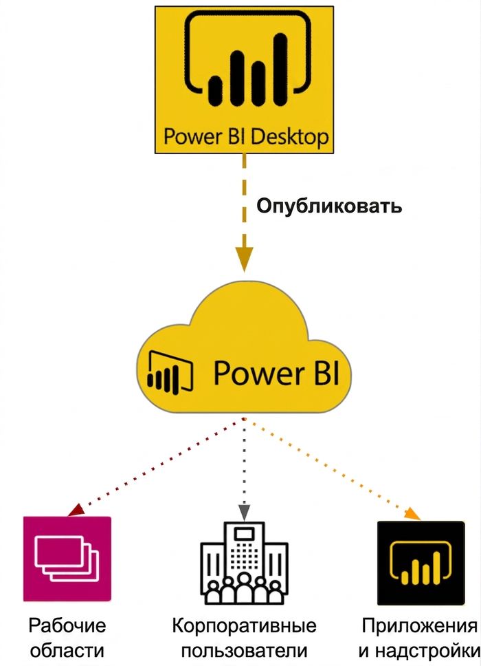 Power BI Desktop и Power BI Service