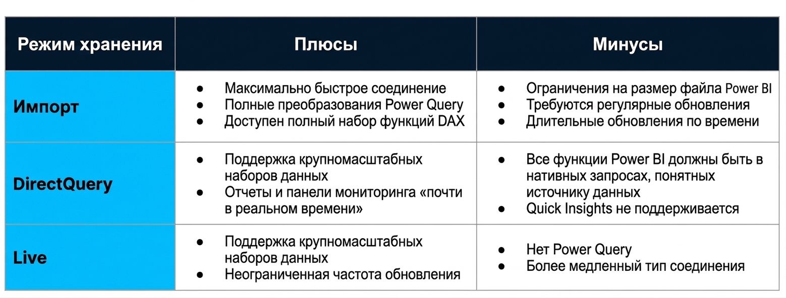 Таблица с преимуществами и недостатками трёх основных режимов хранения