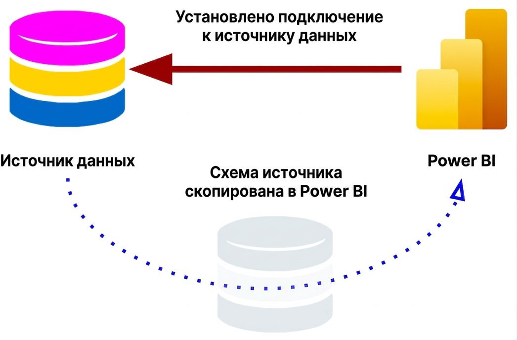 Подключение в режиме DirectQuery с копированием схемы базы данных