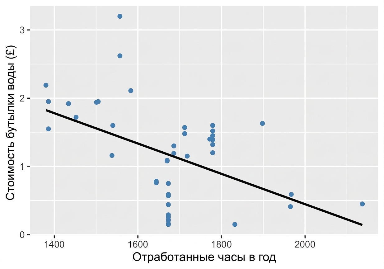 scatter_plot_with_trendline_showing_weak_to_moderate_correlation_between_water_bottle_costs_and_annual_hours_worked.png
