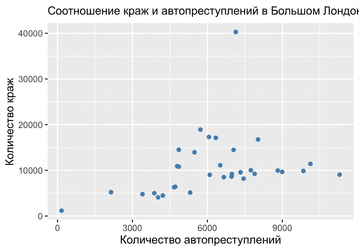 диаграмма рассеяния: кражи vs преступления с транспортными средствами