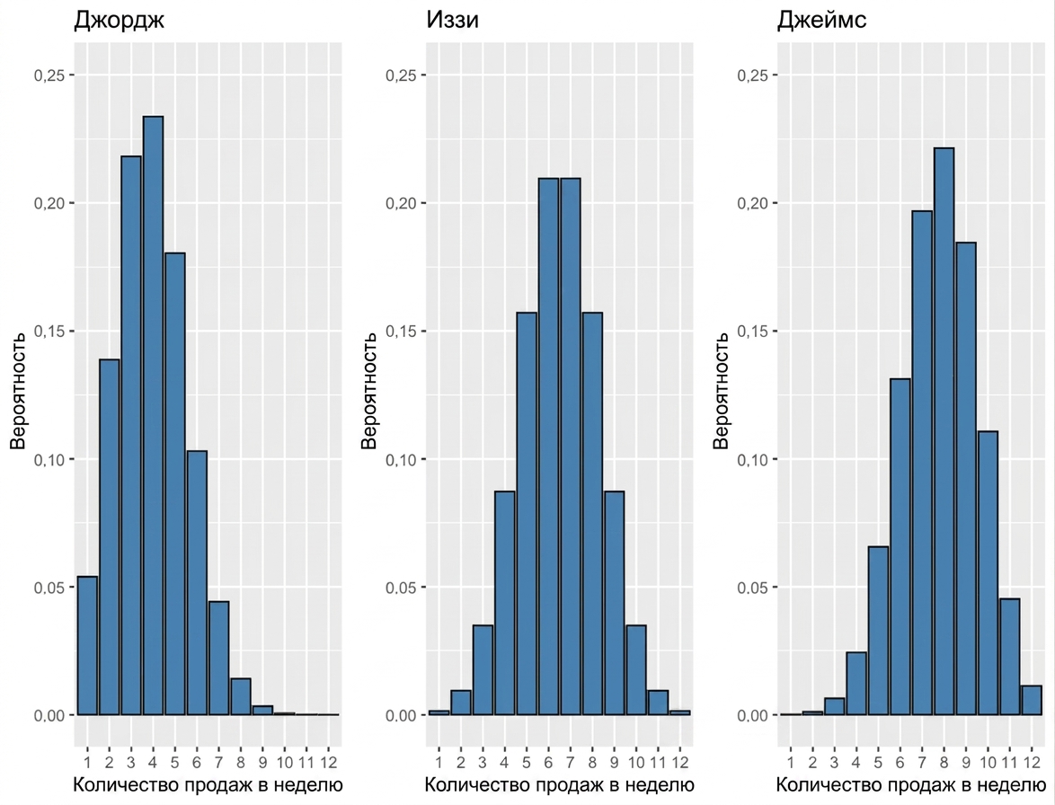 three_bar_plots_showing_different_probabilities_for_number_of_sales_per_week.png