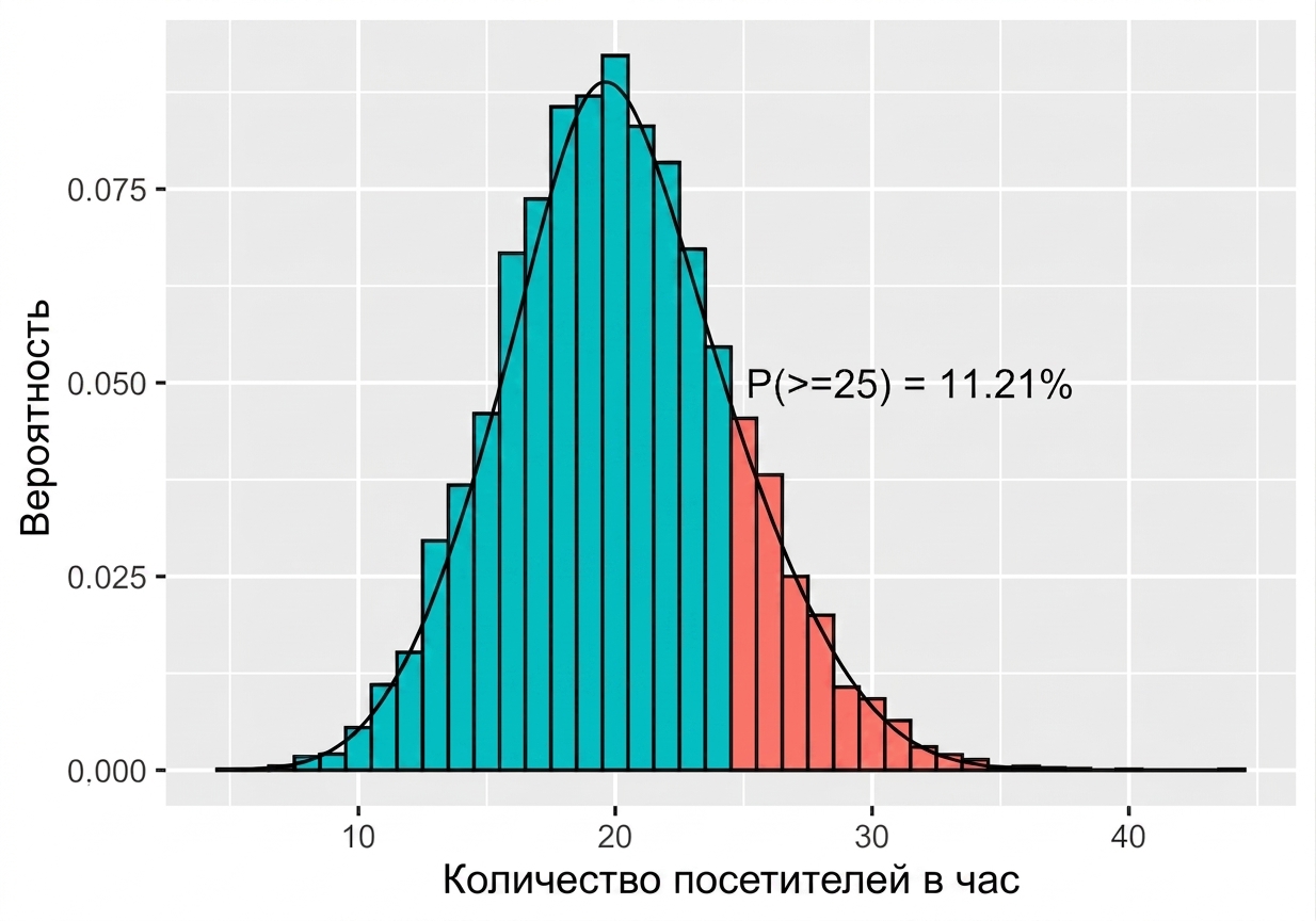 Распределение Пуассона с lambda = 20 и вероятностью не менее 25 посетителей, равной 11,21%.png