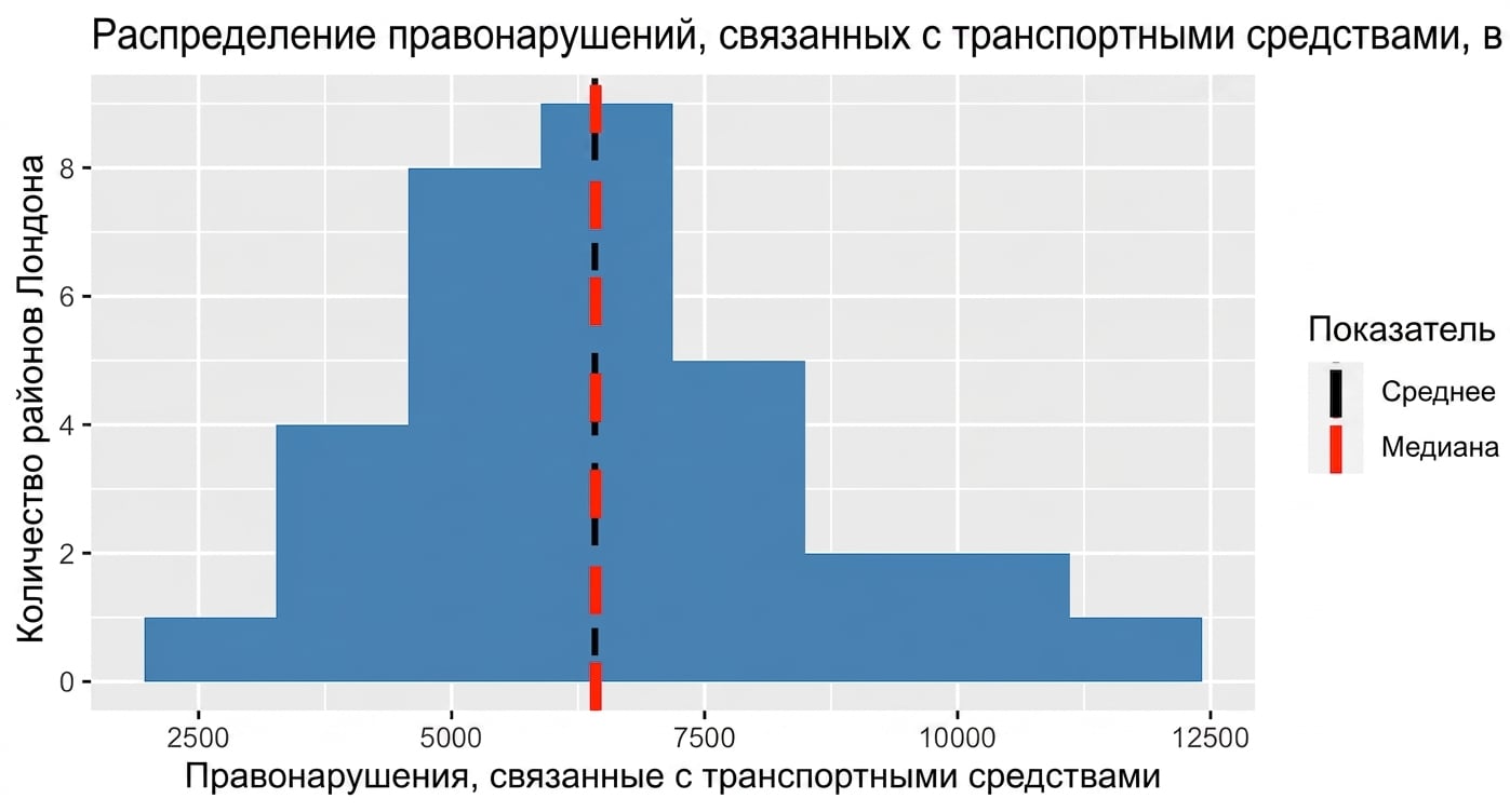 histogram_of_vehicle_crimes_with_mean_and_median_displayed_as_black_and_red_vertical_dotted_lines.png