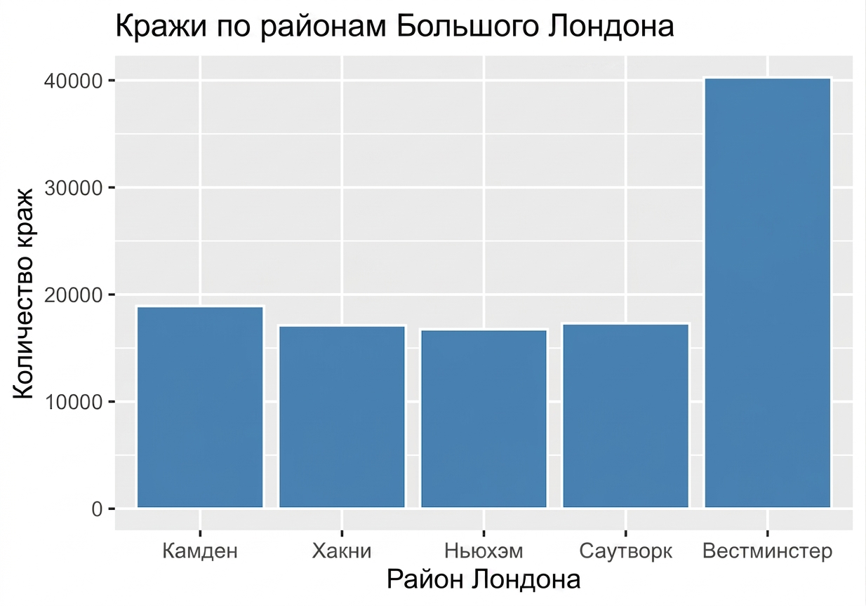 столбчатая диаграмма краж по районам Большого Лондона