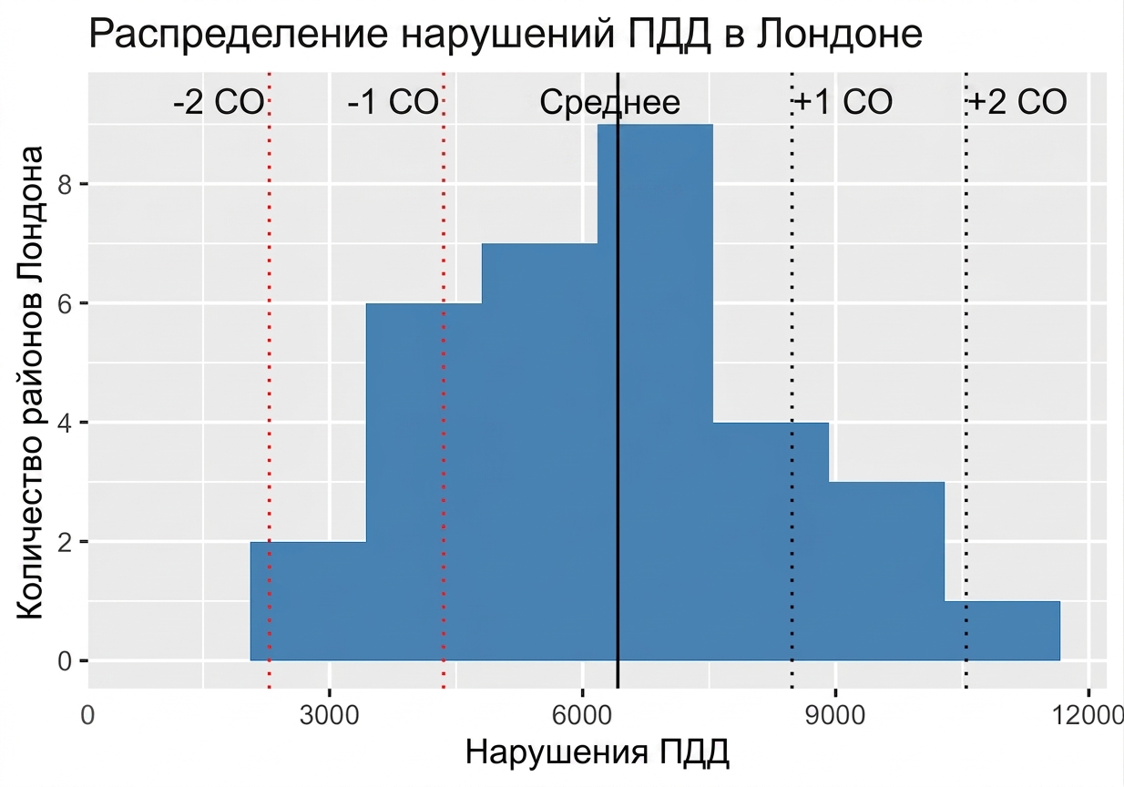 гистограмма преступлений с транспортными средствами с одним и двумя стандартными отклонениями от среднего