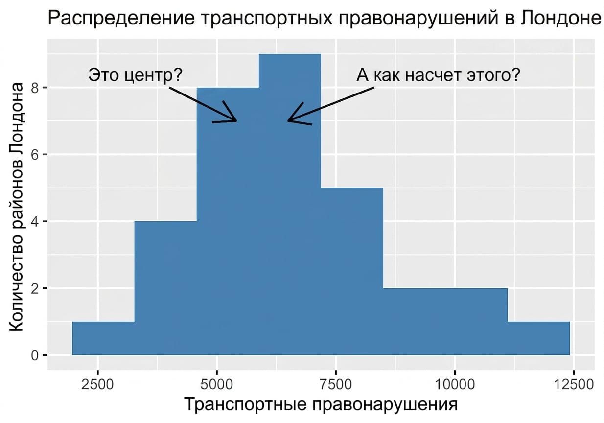 annotated_vehicle_offenses_histogram_asking_where_the_center_is.png