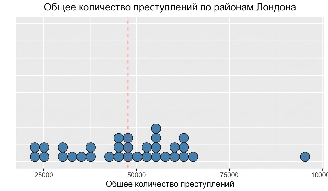 точечная диаграмма с красной линией посередине, обозначающей среднее значение