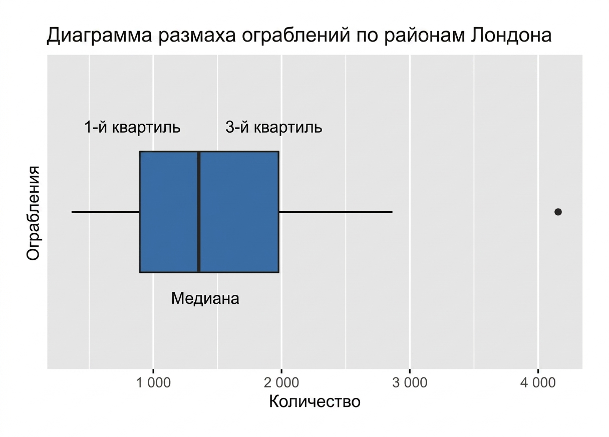 диаграмма размаха по грабежам в Лондоне с выделенными медианой, первым и третьим квартилями