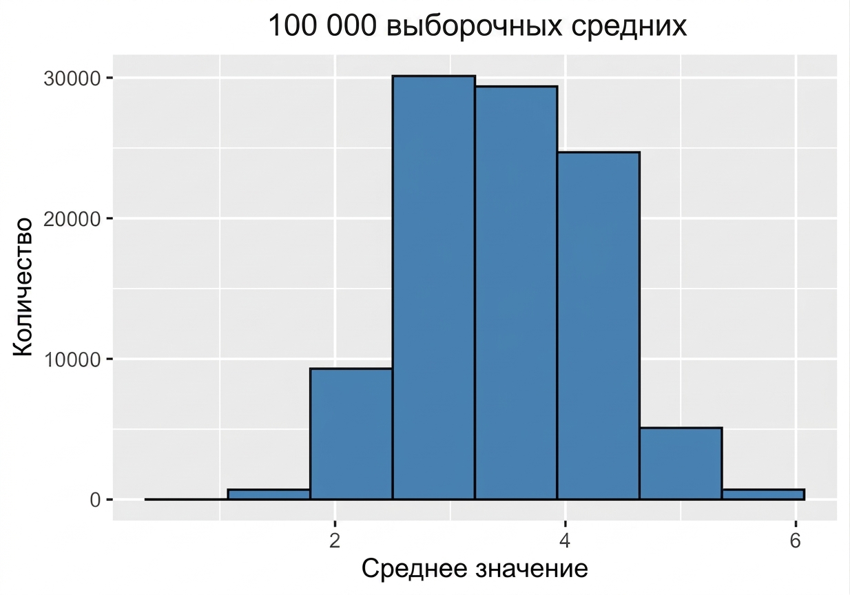 гистограмма ста тысяч выборочных средних.png