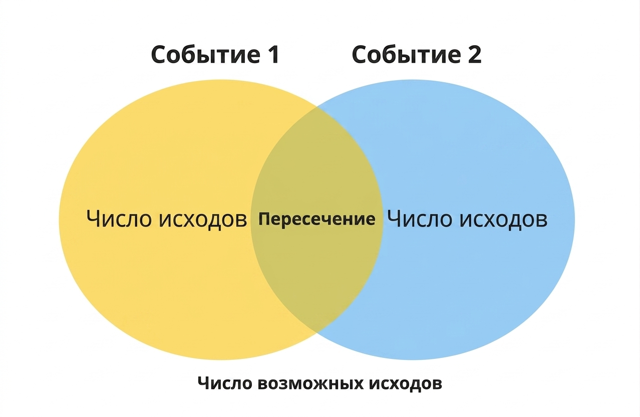 диаграмма_Венна_два_события_и_пересечение.png